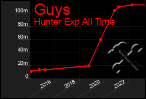 Total Graph of Guys