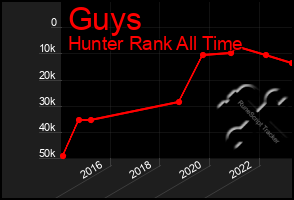 Total Graph of Guys