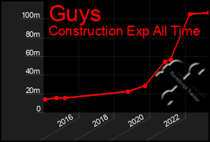 Total Graph of Guys