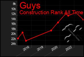 Total Graph of Guys