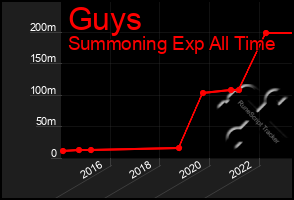 Total Graph of Guys