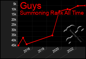 Total Graph of Guys