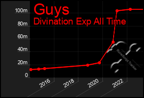 Total Graph of Guys