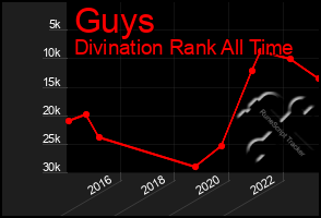 Total Graph of Guys