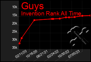 Total Graph of Guys