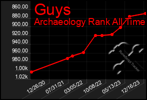 Total Graph of Guys