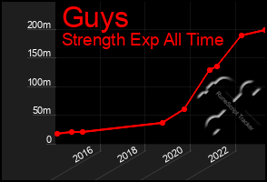 Total Graph of Guys