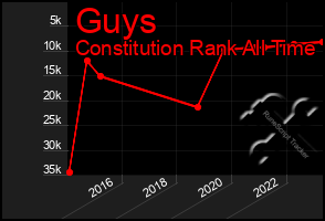 Total Graph of Guys