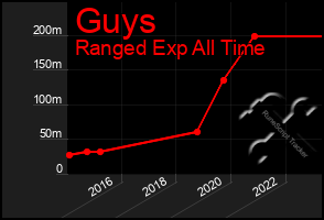 Total Graph of Guys