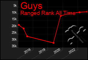 Total Graph of Guys