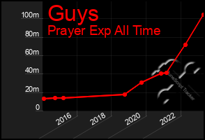 Total Graph of Guys