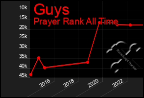 Total Graph of Guys