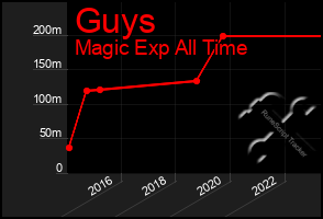 Total Graph of Guys