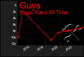 Total Graph of Guys