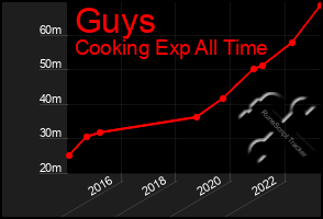 Total Graph of Guys