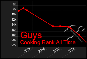 Total Graph of Guys