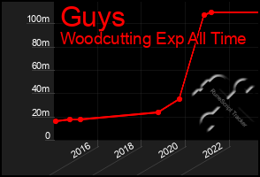 Total Graph of Guys