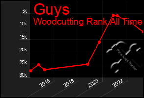 Total Graph of Guys