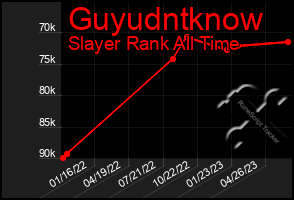 Total Graph of Guyudntknow