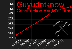 Total Graph of Guyudntknow