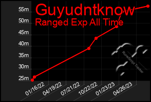 Total Graph of Guyudntknow