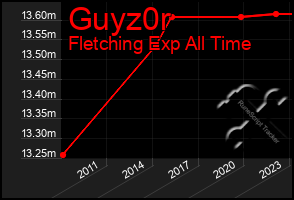 Total Graph of Guyz0r