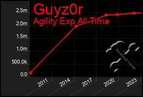 Total Graph of Guyz0r