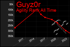 Total Graph of Guyz0r