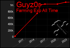 Total Graph of Guyz0r