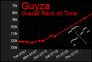 Total Graph of Guyza
