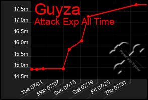 Total Graph of Guyza