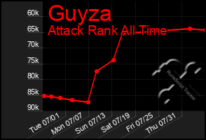 Total Graph of Guyza