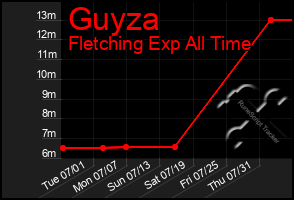 Total Graph of Guyza