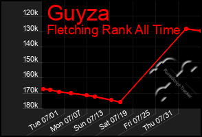 Total Graph of Guyza
