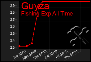 Total Graph of Guyza