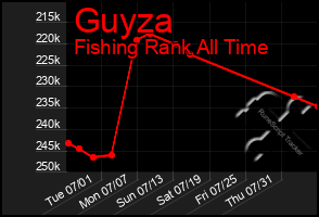 Total Graph of Guyza