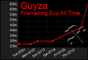 Total Graph of Guyza