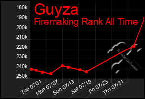 Total Graph of Guyza