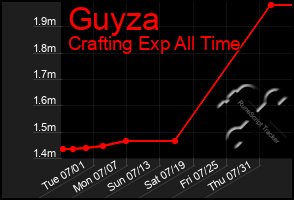 Total Graph of Guyza