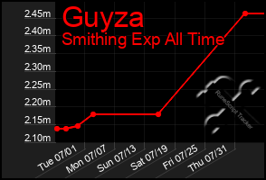 Total Graph of Guyza