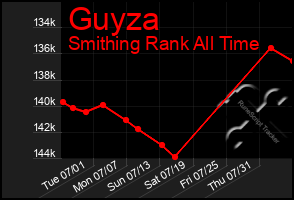 Total Graph of Guyza