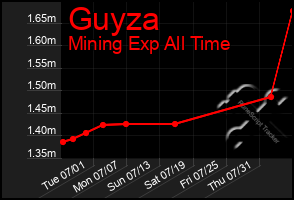 Total Graph of Guyza