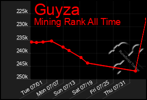 Total Graph of Guyza