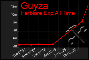 Total Graph of Guyza