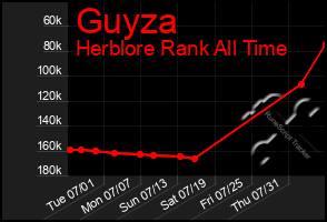 Total Graph of Guyza