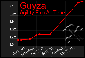 Total Graph of Guyza