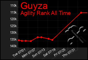 Total Graph of Guyza