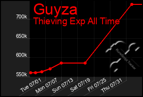 Total Graph of Guyza