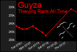 Total Graph of Guyza