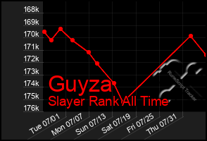 Total Graph of Guyza